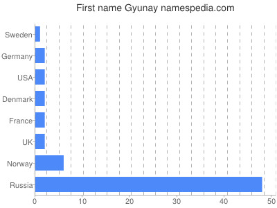 Vornamen Gyunay