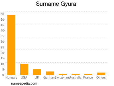 Familiennamen Gyura