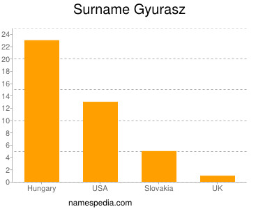 Familiennamen Gyurasz