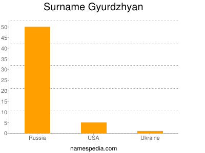 Familiennamen Gyurdzhyan