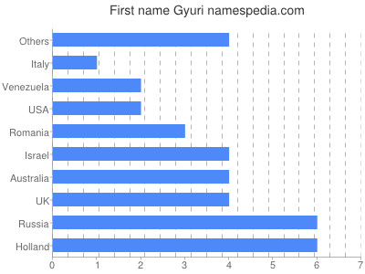 Vornamen Gyuri