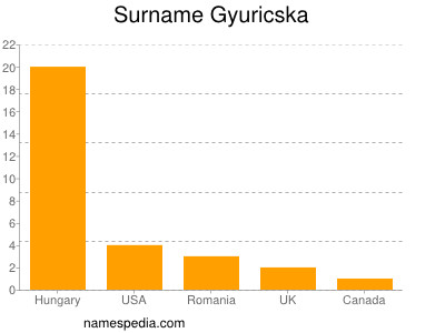 Familiennamen Gyuricska
