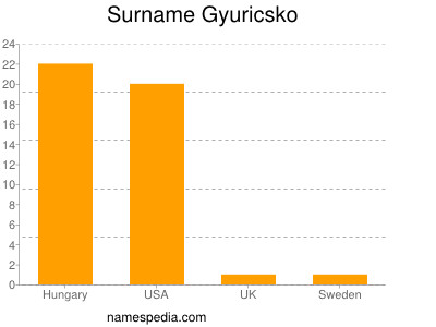 Familiennamen Gyuricsko