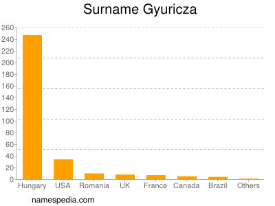 Surname Gyuricza