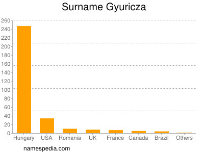 Surname Gyuricza