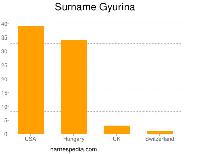 Familiennamen Gyurina