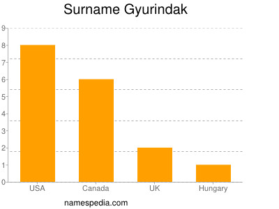 Familiennamen Gyurindak