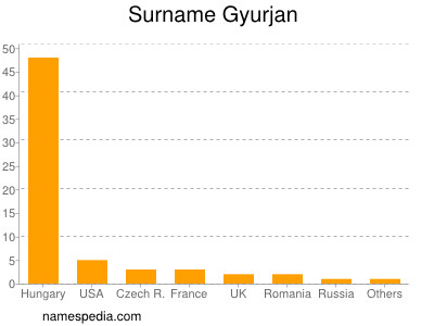 Familiennamen Gyurjan