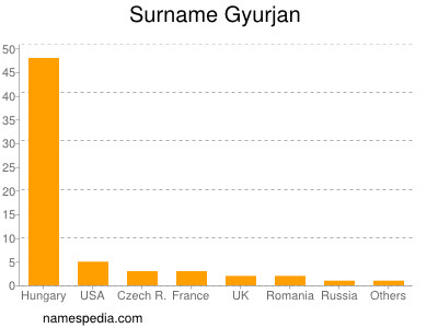 nom Gyurjan