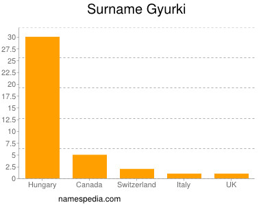 Familiennamen Gyurki