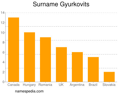 Familiennamen Gyurkovits