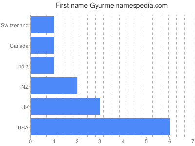 Vornamen Gyurme