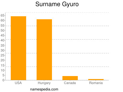 Familiennamen Gyuro