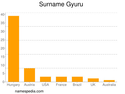 Familiennamen Gyuru