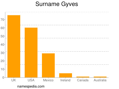 Familiennamen Gyves