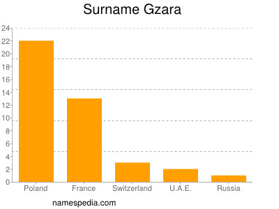 Familiennamen Gzara