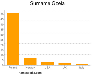 Familiennamen Gzela