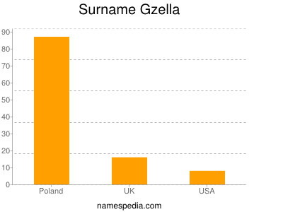 Familiennamen Gzella