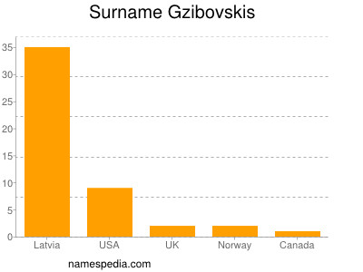 Familiennamen Gzibovskis