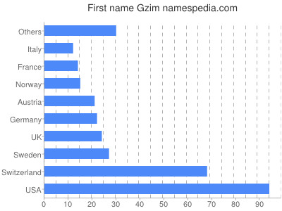 Vornamen Gzim