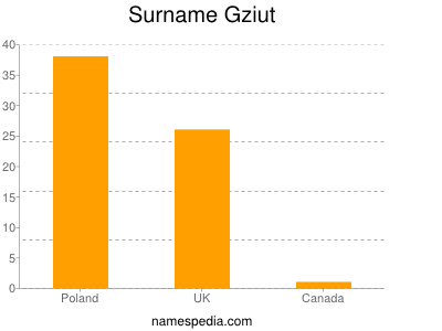 Familiennamen Gziut