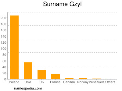 Familiennamen Gzyl