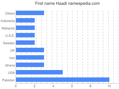 Given name Haadi