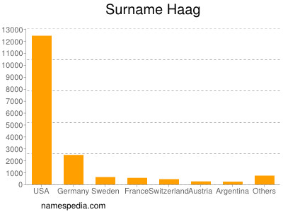Familiennamen Haag