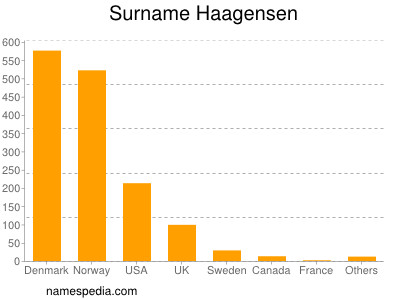 Familiennamen Haagensen