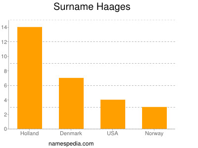 Surname Haages