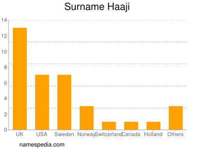 Familiennamen Haaji