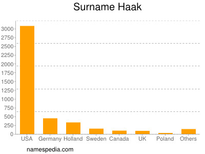 Familiennamen Haak