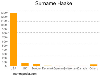 Familiennamen Haake