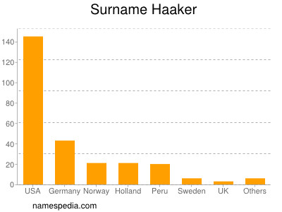 Familiennamen Haaker