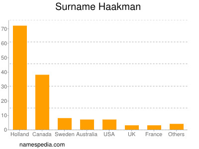 Familiennamen Haakman