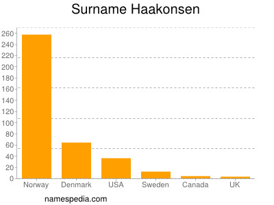Familiennamen Haakonsen