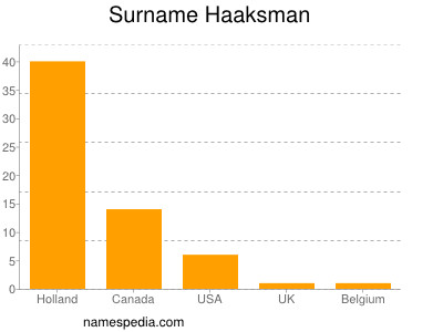 Familiennamen Haaksman