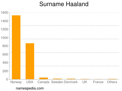 Familiennamen Haaland