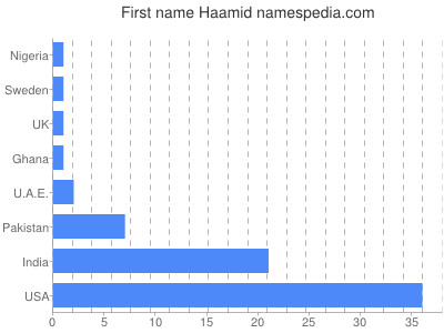 Vornamen Haamid
