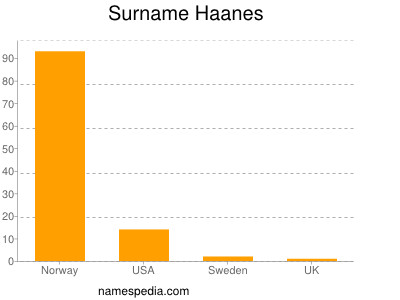 Familiennamen Haanes