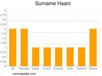 Familiennamen Haani