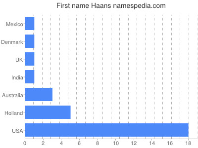 Vornamen Haans