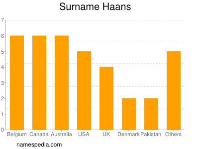 Familiennamen Haans