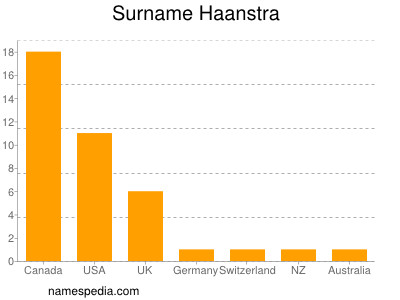 Surname Haanstra