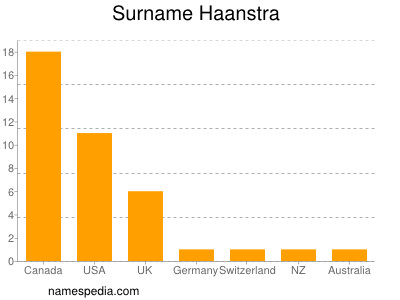 Familiennamen Haanstra