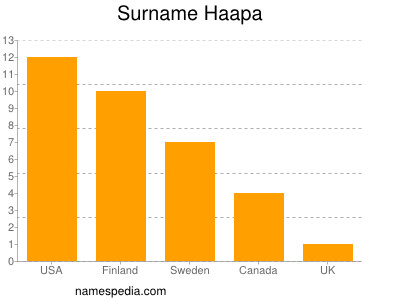 Familiennamen Haapa