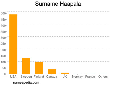 Familiennamen Haapala