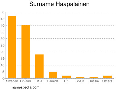 Familiennamen Haapalainen