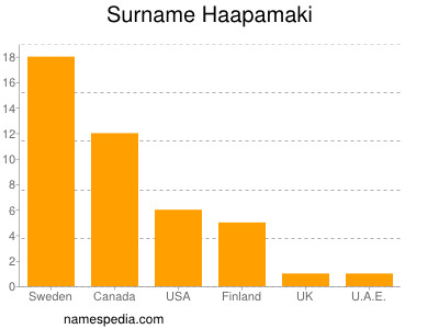 Familiennamen Haapamaki