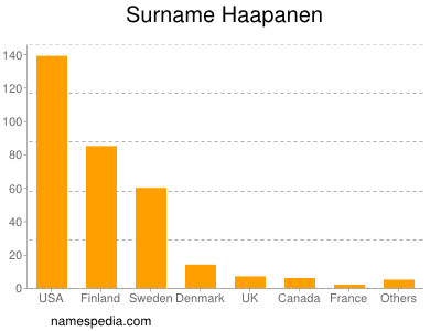 Familiennamen Haapanen